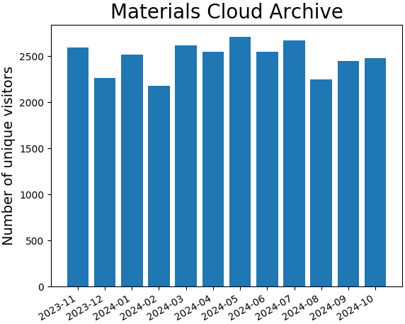 Archive monthly visits