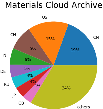 Archive visits by country